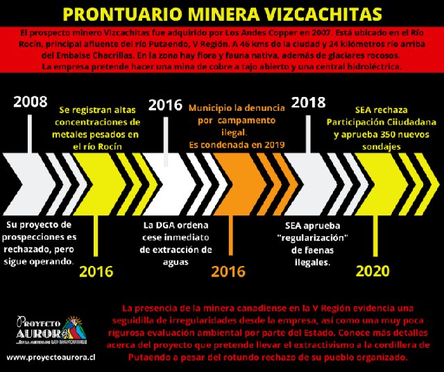 Resumen de la presencia de la Compañía Minera Vizcachitas Holding en Putaendo. 